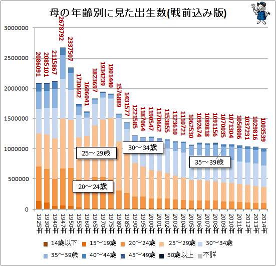 ↑ 母の年齢別に見た出生数(-2014年)