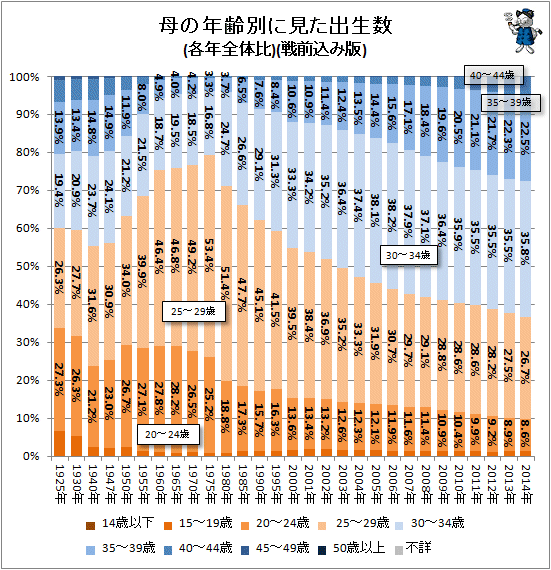 ↑ 母の年齢別に見た出生数(各年全体比)(-2014年)