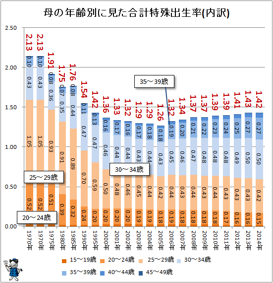 ↑ 母の年齢別に見た合計特殊出生率(内訳)(-2014年)