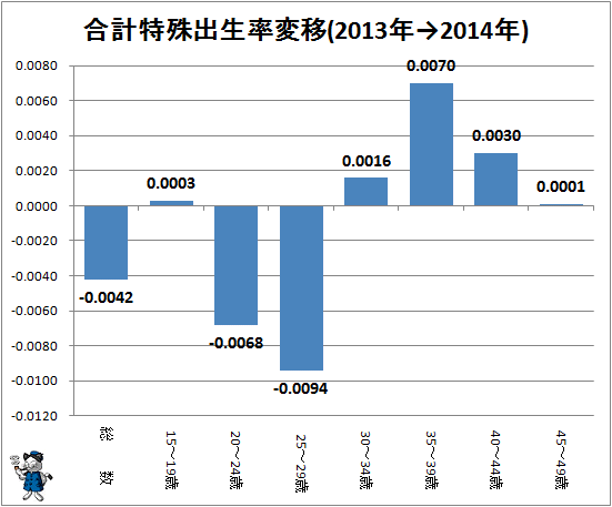 ↑ 合計特殊出生率変移(2013年→2014年)