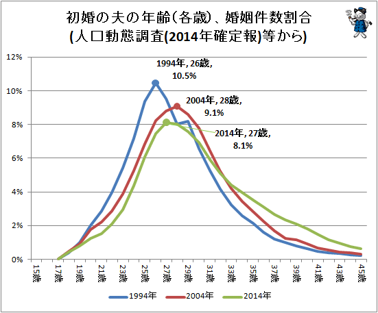 ↑ 初婚の夫の年齢(各歳)、婚姻件数割合(人口動態調査(2014年確定報)等から)