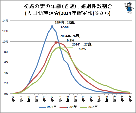 ↑ 初婚の妻の年齢(各歳)、婚姻件数割合(人口動態調査(2014年確定報)等から)