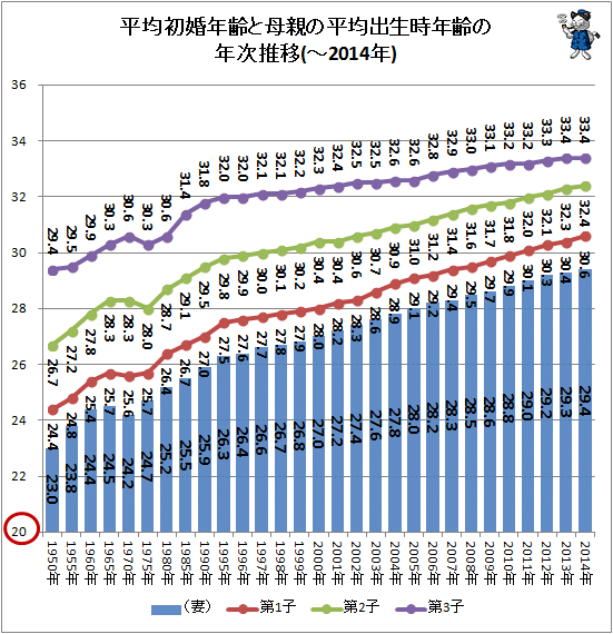 ↑ 平均初婚年齢と母親の平均出生時年齢の年次推移(-2014年)