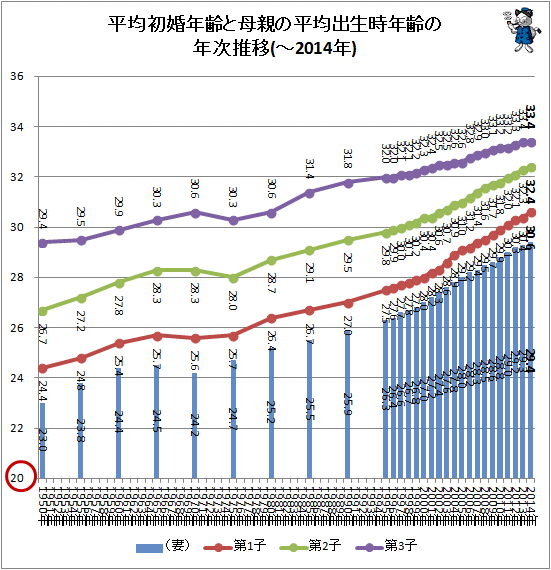 ↑ 平均初婚年齢と母親の平均出生時年齢の年次推移(年区分間隔が時間経緯通り)(-2014年)