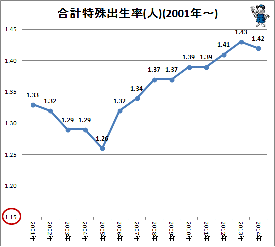 ↑ 合計特殊出生率(人)(2001年-)