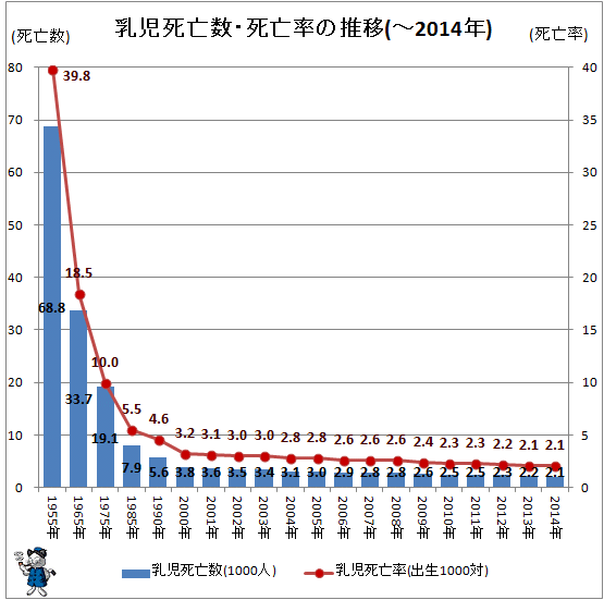 ↑ 乳児死亡数・死亡率の推移(-2014年)