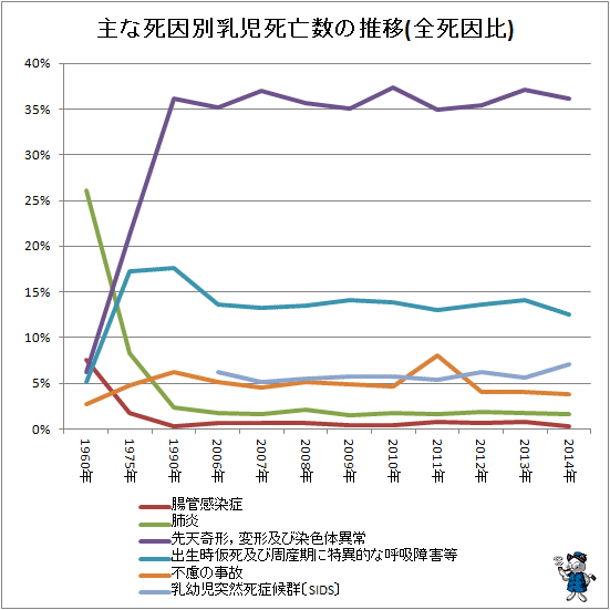 ↑ 主な死因別乳児死亡数の推移(全死因比)