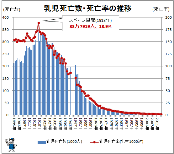 ↑ 乳児死亡数・死亡率の推移(-2014年)