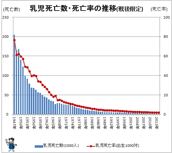 ↑ 乳児死亡数・死亡率の推移(戦後限定)(-2014年)