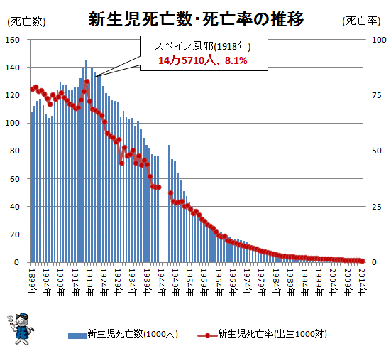 ↑ 新生児死亡数・死亡率の推移(-2014年)