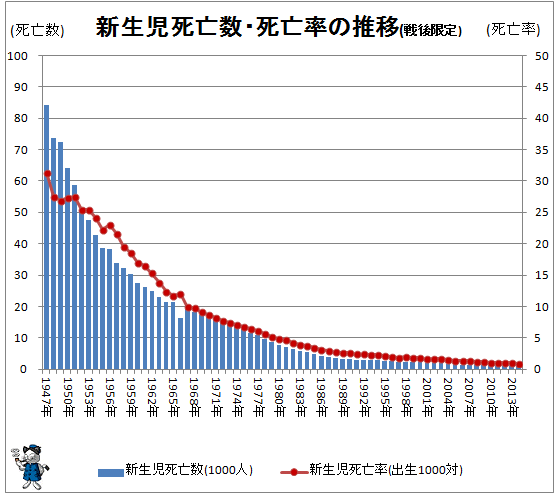 ↑ 新生児死亡数・死亡率の推移(戦後限定)(-2014年)