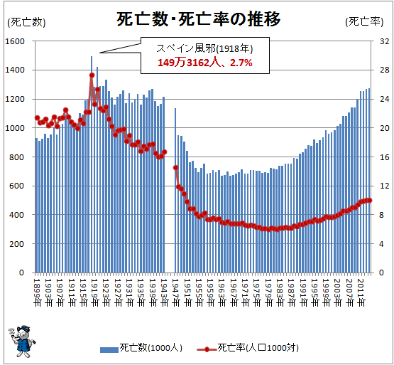 ↑ 死亡数・死亡率の推移(-2014年)