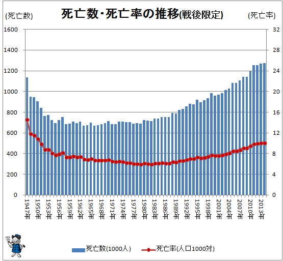 ↑ 死亡数・死亡率の推移(戦後限定)(-2014年)