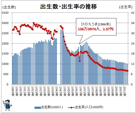↑ 出生数・出生率の推移(-2014年)
