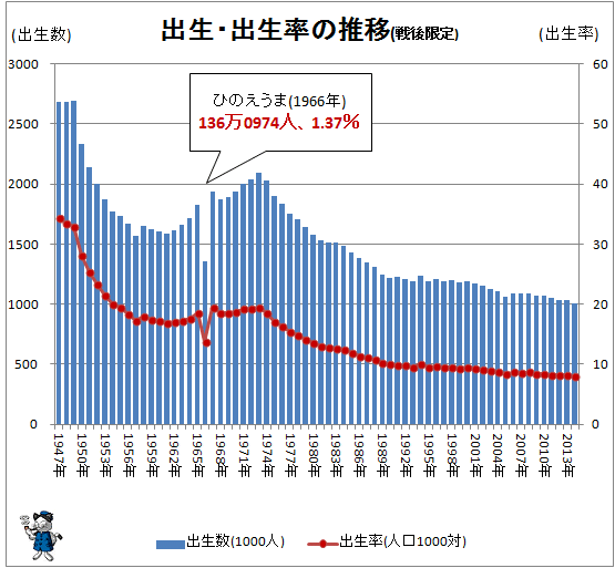 ↑ 出生数・出生率の推移(戦後限定)(-2014年)