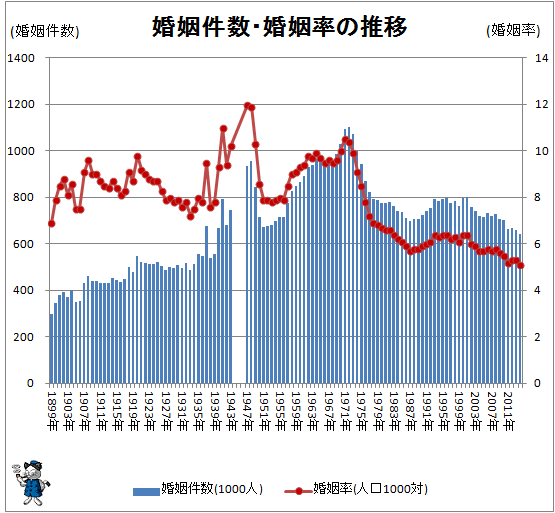 ↑ 婚姻件数・婚姻率の推移(-2014年)