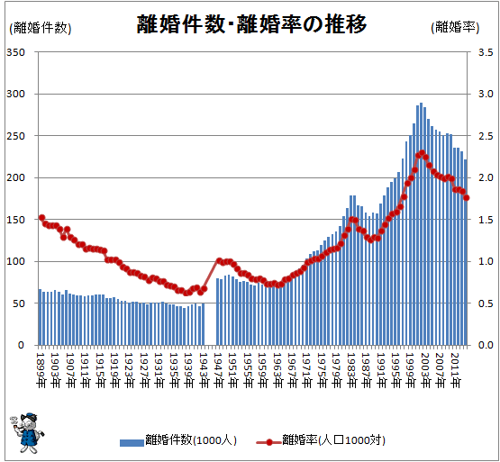 ↑ 離婚件数・離婚率の推移(-2014年)</i>