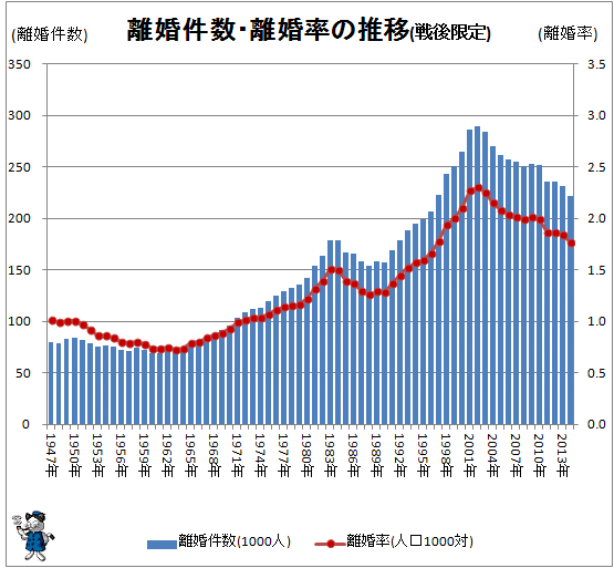 ↑ 離婚件数・離婚率の推移(戦後限定)(-2014年)