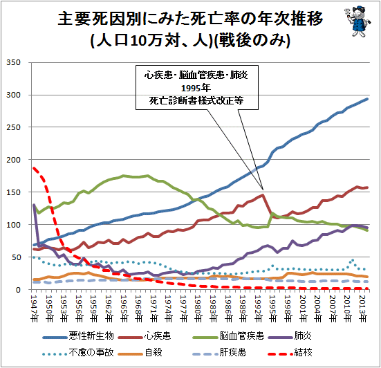 ↑ 主要死因別にみた死亡率の年次推移(人口10万対)(戦後限定)(-2014年)