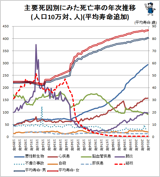 ↑ 主要死因別にみた死亡率の年次推移(人口10万対)(平均寿命追加)(-2014年)