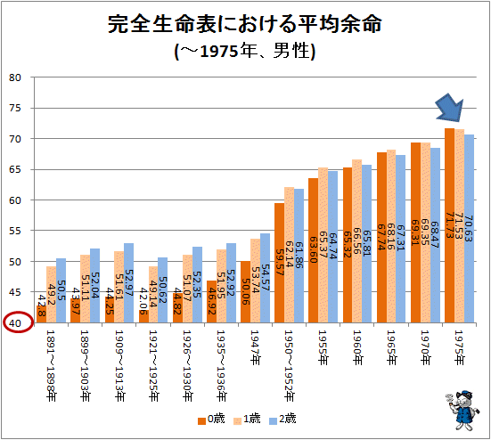 ↑ 完全生命表における平均余命(-1975年、男性)
