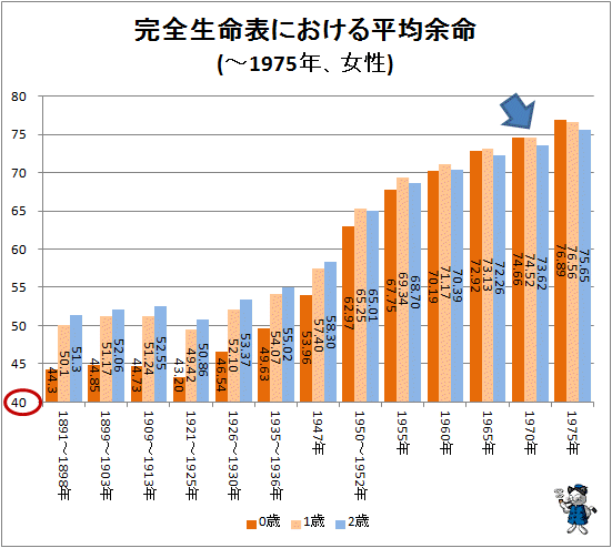 ↑ 完全生命表における平均余命(-1975年、女性)
