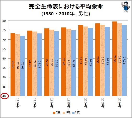 ↑ 完全生命表における平均余命(1980-2010年、男性)