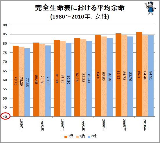 ↑ 完全生命表における平均余命(1980-2010年、女性)