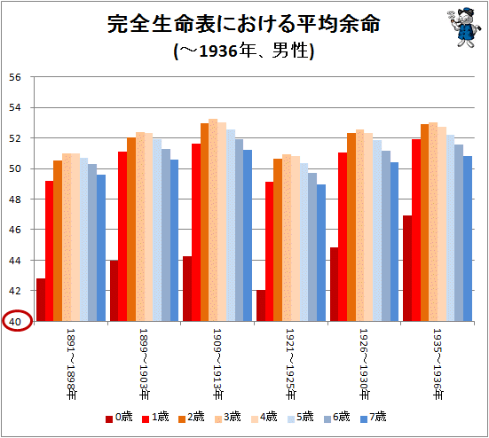 ↑ 完全生命表における平均余命(-1936年、男性)