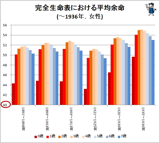 ↑ 完全生命表における平均余命(-1936年、女性)
