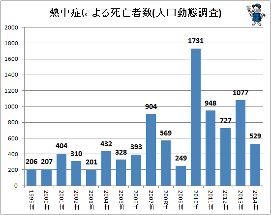 ↑ 熱中症による死亡者数(人口動態調査)