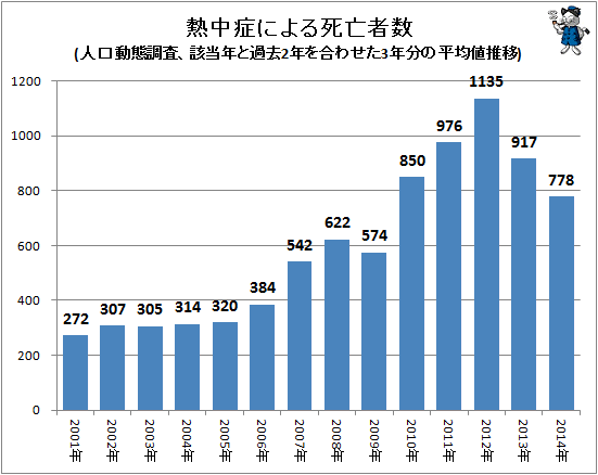 ↑ 熱中症による死亡者数(人口動態調査、該当年と過去2年を合わせた3年分の平均値推移)