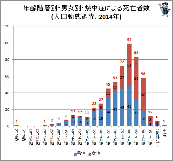 ↑ 年齢階層別・男女別・熱中症による死亡者数(人口動態調査、2014年)