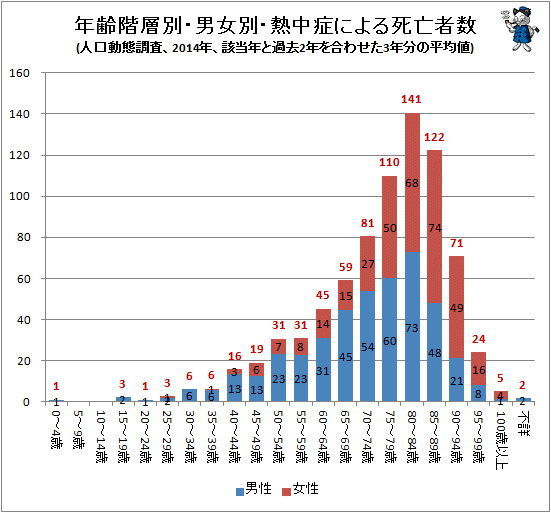 ↑ 年齢階層別・男女別・熱中症による死亡者数(人口動態調査、2014年、該当年と過去2年を合わせた3年分の平均値推移)