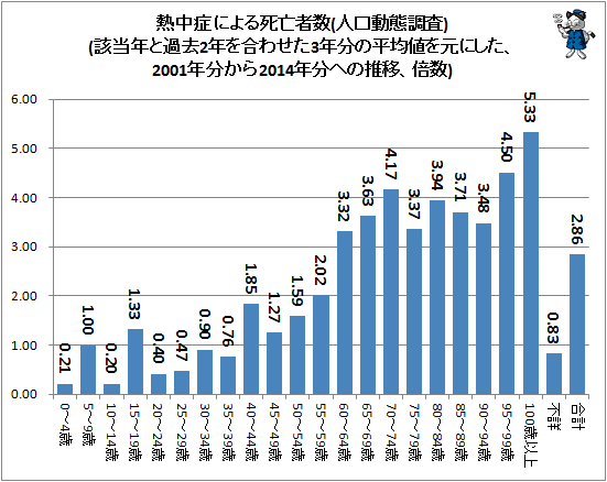 ↑ 熱中症による死亡者数(人口動態調査)(該当年と過去2年を合わせた3年分の平均値を元にした、2001年分から2014年分への推移、倍数)