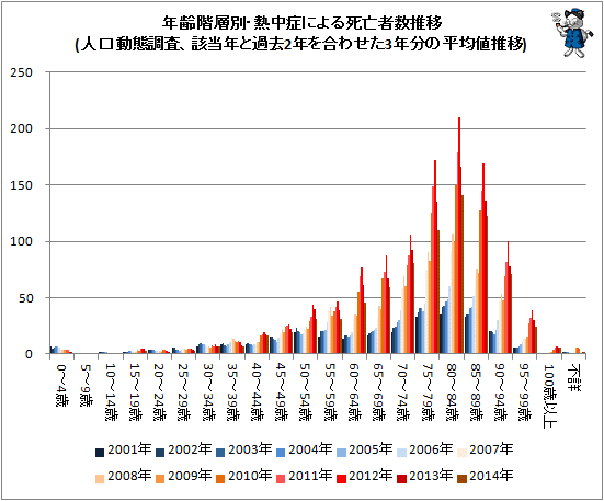 ↑ 年齢階層別・熱中症による死亡者数推移(人口動態調査、該当年と過去2年を合わせた3年分の平均値推移)
