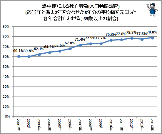 ↑ 熱中症による死亡者数(人口動態調査)(該当年と過去2年を合わせた3年分の平均値を元にした各年合計における、65歳以上の割合)