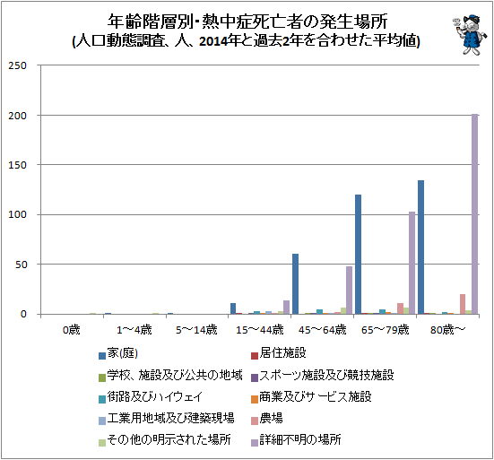 ↑ 年齢階層別・熱中症死亡者の発生場所(人口動態調査、人、2014年と過去2年を合わせた平均値)