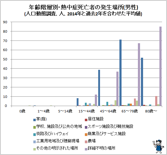 ↑ 年齢階層別・熱中症死亡者の発生場所(男性)(人口動態調査、人、2014年と過去2年を合わせた平均値)