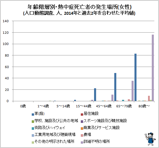 ↑ 年齢階層別・熱中症死亡者の発生場所(女性)(人口動態調査、人、2014年と過去2年を合わせた平均値)