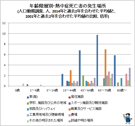 ↑ 年齢階層別・熱中症死亡者の発生場所(人口動態調査、人、2014年と過去2年を合わせた平均値と、2001年と過去2年を合わせた平均値の比較、倍率)