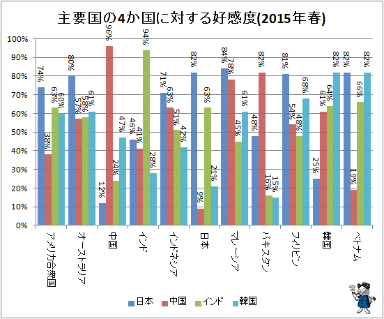 ↑ 主要国の4か国に対する好感度(2015年春)