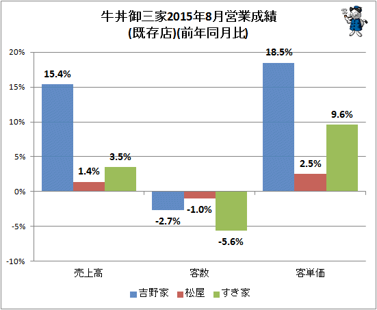 ↑ 牛丼御三家2015年8月営業成績(既存店)(前年同月比)