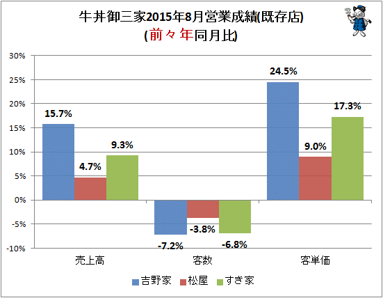 ↑ 牛丼御三家2015年8月営業成績(既存店)(前々年同月比)
