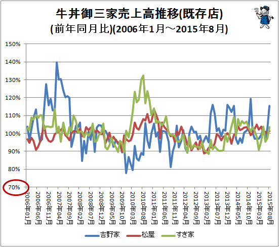 ↑ 牛丼御三家売上高推移(既存店)(前年同月比)(2006年1月-2015年8月)