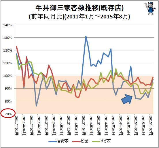↑ 牛丼御三家客数推移(既存店)(前年同月比)(2011年1月-2015年8月)
