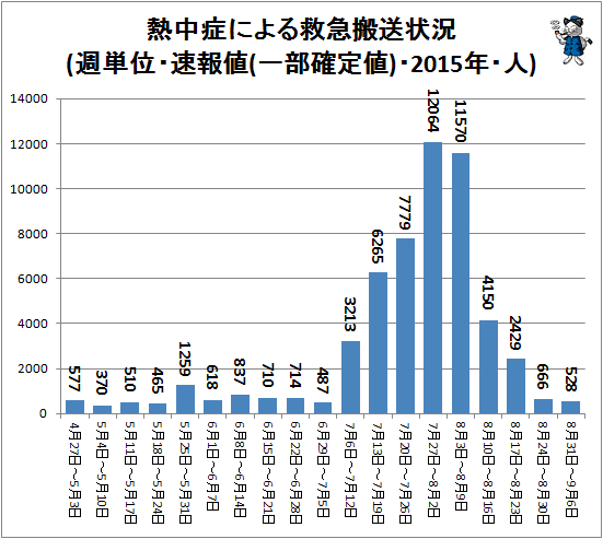 ↑ 熱中症による救急搬送状況(週単位・速報値(一部確定値)・2015年・人)