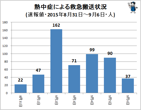 ↑ 熱中症による救急搬送状況(該当週・日単位・速報値・2015年・人)