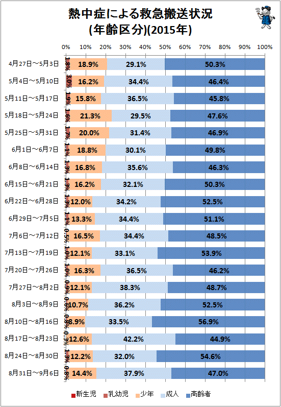 ↑ 熱中症による救急搬送状況(年齢区分)(2015年)
