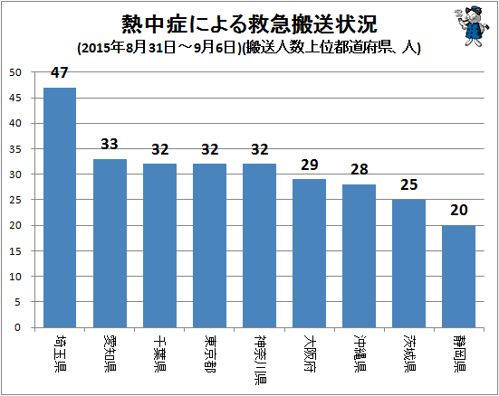 ↑ 熱中症による救急搬送状況(2015年8月31日-9月6日)(搬送人数上位都道府県、人)